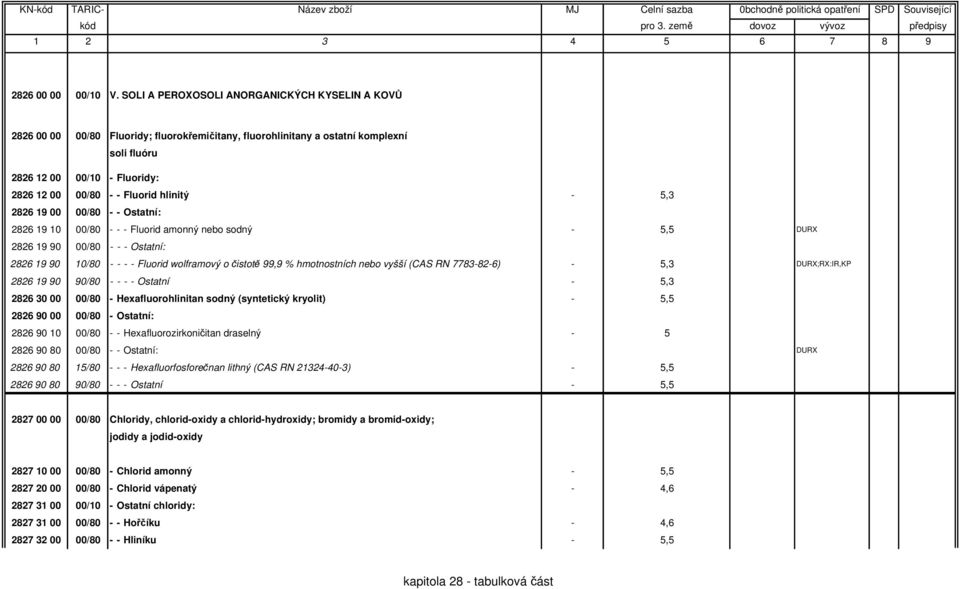 hlinitý - 5,3 2826 19 00 00/80 - - Ostatní: 2826 19 10 00/80 - - - Fluorid amonný nebo sodný - 5,5 DURX 2826 19 90 00/80 - - - Ostatní: 2826 19 90 10/80 - - - - Fluorid wolframový o čistotě 99,9 %