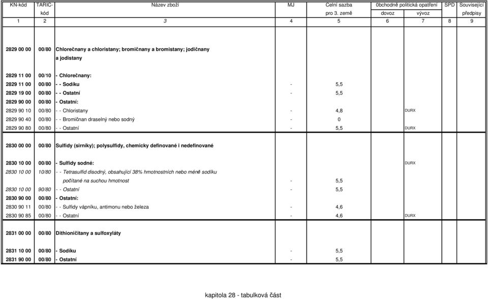 polysulfidy, chemicky definované i nedefinované 2830 10 00 00/80 - Sulfidy sodné: DURX 2830 10 00 10/80 - - Tetrasulfid disodný, obsahující 38% hmotnostních nebo méně sodíku počítané na suchou