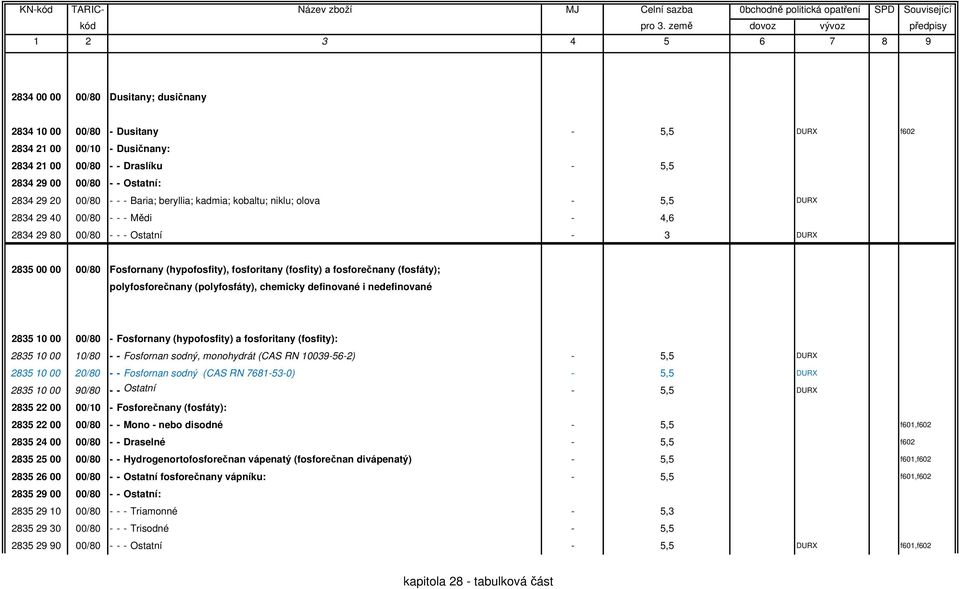fosforečnany (fosfáty); polyfosforečnany (polyfosfáty), chemicky definované i nedefinované 2835 10 00 00/80 - Fosfornany (hypofosfity) a fosforitany (fosfity): 2835 10 00 10/80 - - Fosfornan sodný,