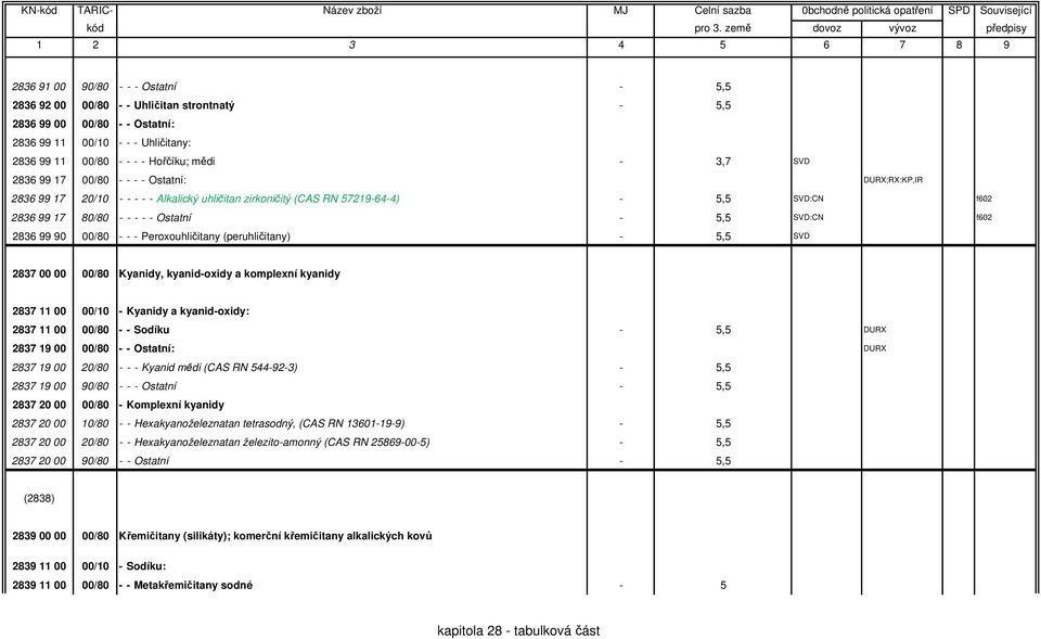 2836 99 90 00/80 - - - Peroxouhličitany (peruhličitany) - 5,5 SVD 2837 00 00 00/80 Kyanidy, kyanid-oxidy a komplexní kyanidy 2837 11 00 00/10 - Kyanidy a kyanid-oxidy: 2837 11 00 00/80 - - Sodíku -