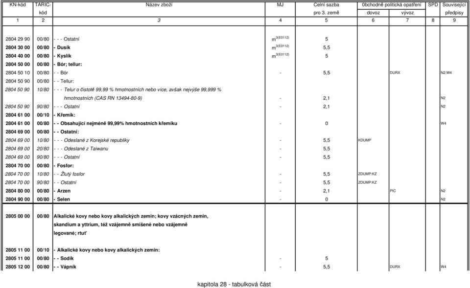 2,1 N2 2804 61 00 00/10 - Křemík: 2804 61 00 00/80 - - Obsahující nejméně 99,99% hmotnostních křemíku - 0 W4 2804 69 00 00/80 - - Ostatní: 2804 69 00 10/80 - - - Odeslané z Korejské republiky - 5,5