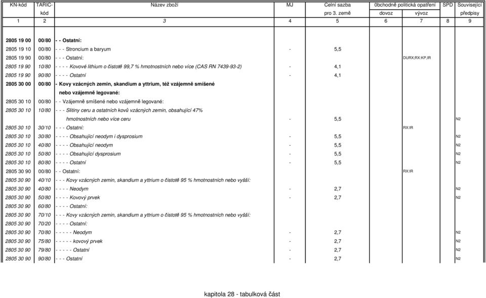 Vzájemně smíšené nebo vzájemně legované: 2805 30 10 10/80 - - - Slitiny ceru a ostatních kovů vzácných zemin, obsahující 47% hmotnostních nebo více ceru - 5,5 N2 2805 30 10 30/10 - - - Ostatní: RX:IR