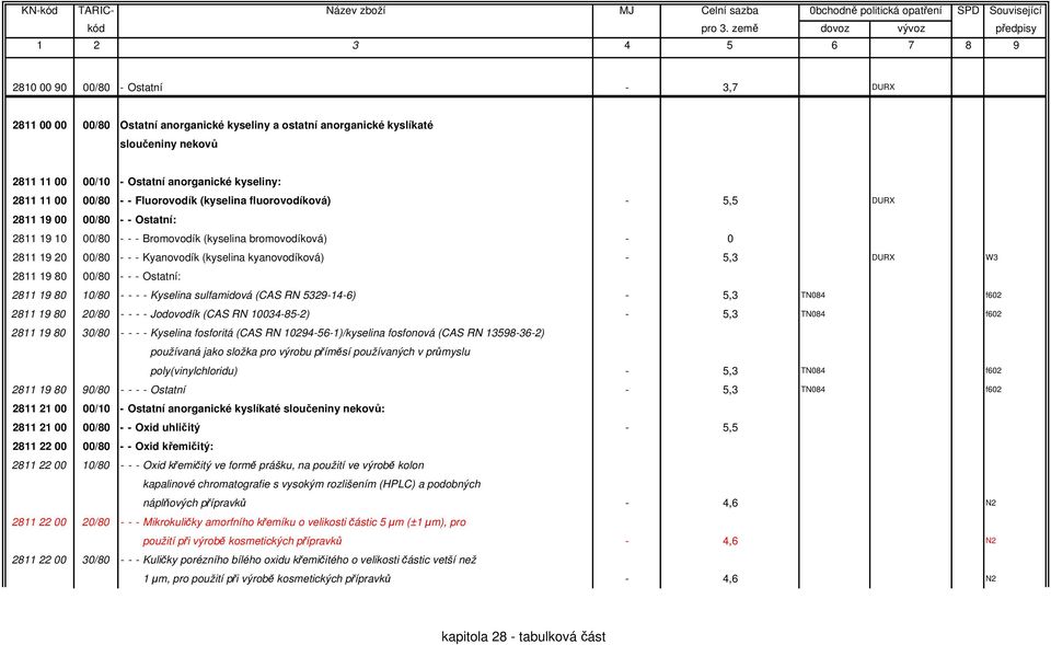 kyanovodíková) - 5,3 DURX W3 2811 19 80 00/80 - - - Ostatní: 2811 19 80 10/80 - - - - Kyselina sulfamidová (CAS RN 5329-14-6) - 5,3 TN084 f602 2811 19 80 20/80 - - - - Jodovodík (CAS RN 10034-85-2) -