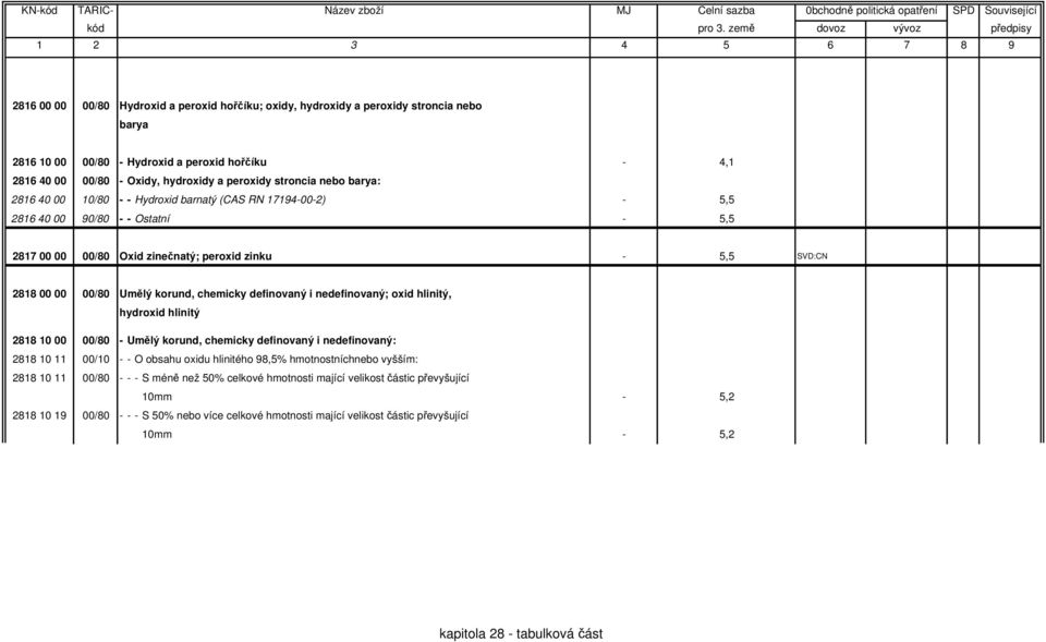 Umělý korund, chemicky definovaný i nedefinovaný; oxid hlinitý, hydroxid hlinitý 2818 10 00 00/80 - Umělý korund, chemicky definovaný i nedefinovaný: 2818 10 11 00/10 - - O obsahu oxidu hlinitého