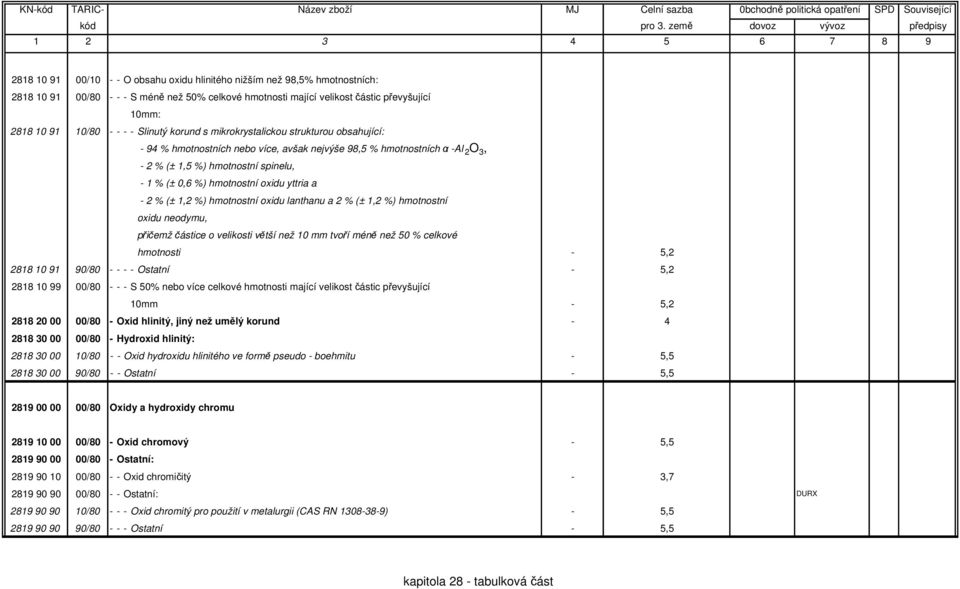 oxidu yttria a - 2 % (± 1,2 %) hmotnostní oxidu lanthanu a 2 % (± 1,2 %) hmotnostní oxidu neodymu, přičemž částice o velikosti větší než 10 mm tvoří méně než 50 % celkové hmotnosti - 5,2 2818 10 91