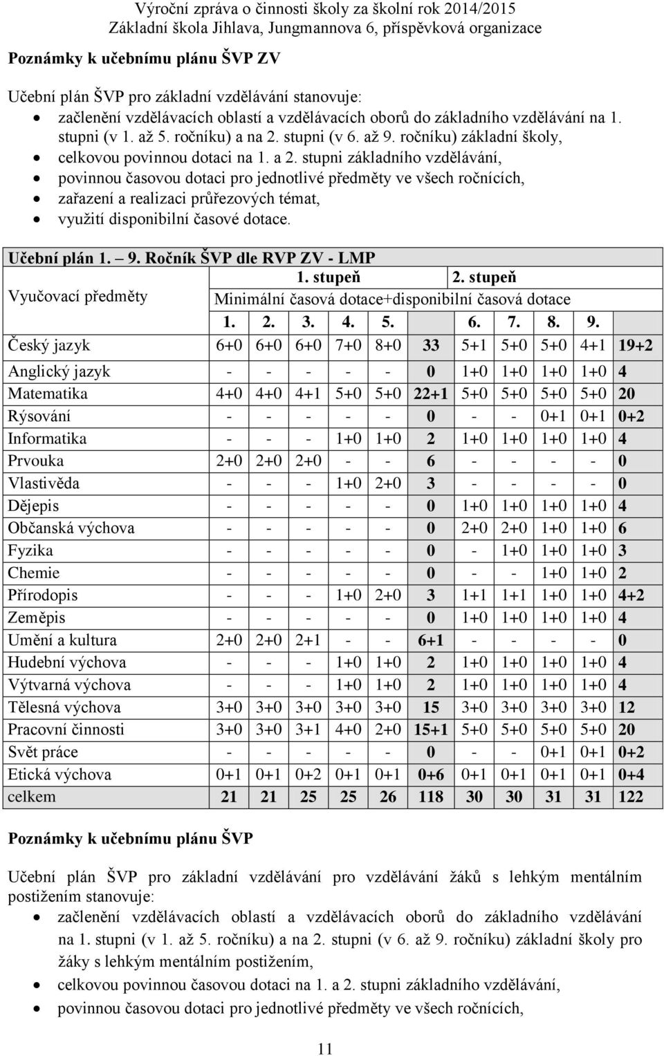 stupni základního vzdělávání, povinnou časovou dotaci pro jednotlivé předměty ve všech ročnících, zařazení a realizaci průřezových témat, využití disponibilní časové dotace. Učební plán 1. 9.