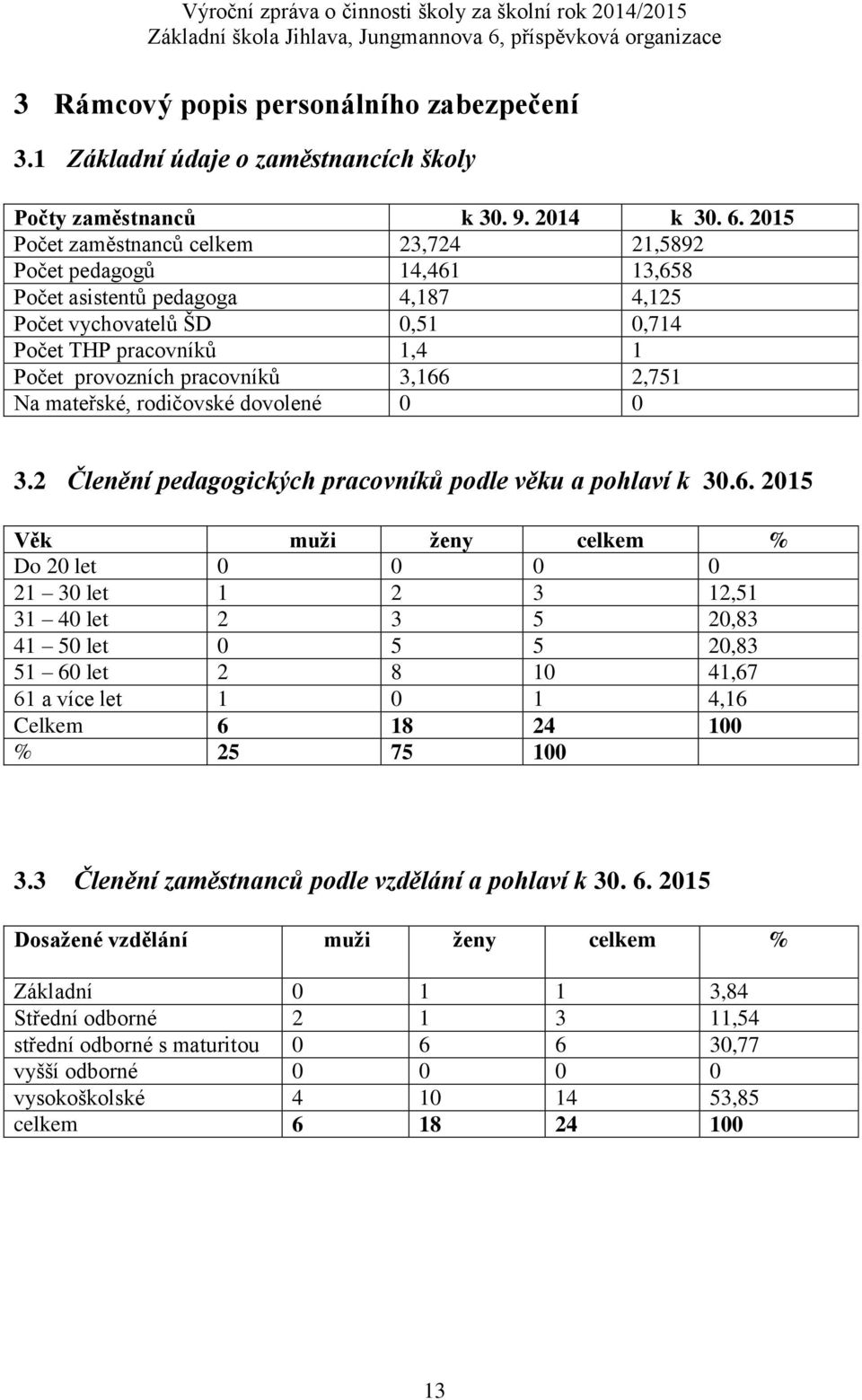 3,166 2,751 Na mateřské, rodičovské dovolené 0 0 3.2 Členění pedagogických pracovníků podle věku a pohlaví k 30.6. 2015 Věk muži ženy celkem % Do 20 let 0 0 0 0 21 30 let 1 2 3 12,51 31 40 let 2 3 5 20,83 41 50 let 0 5 5 20,83 51 60 let 2 8 10 41,67 61 a více let 1 0 1 4,16 Celkem 6 18 24 100 % 25 75 100 3.