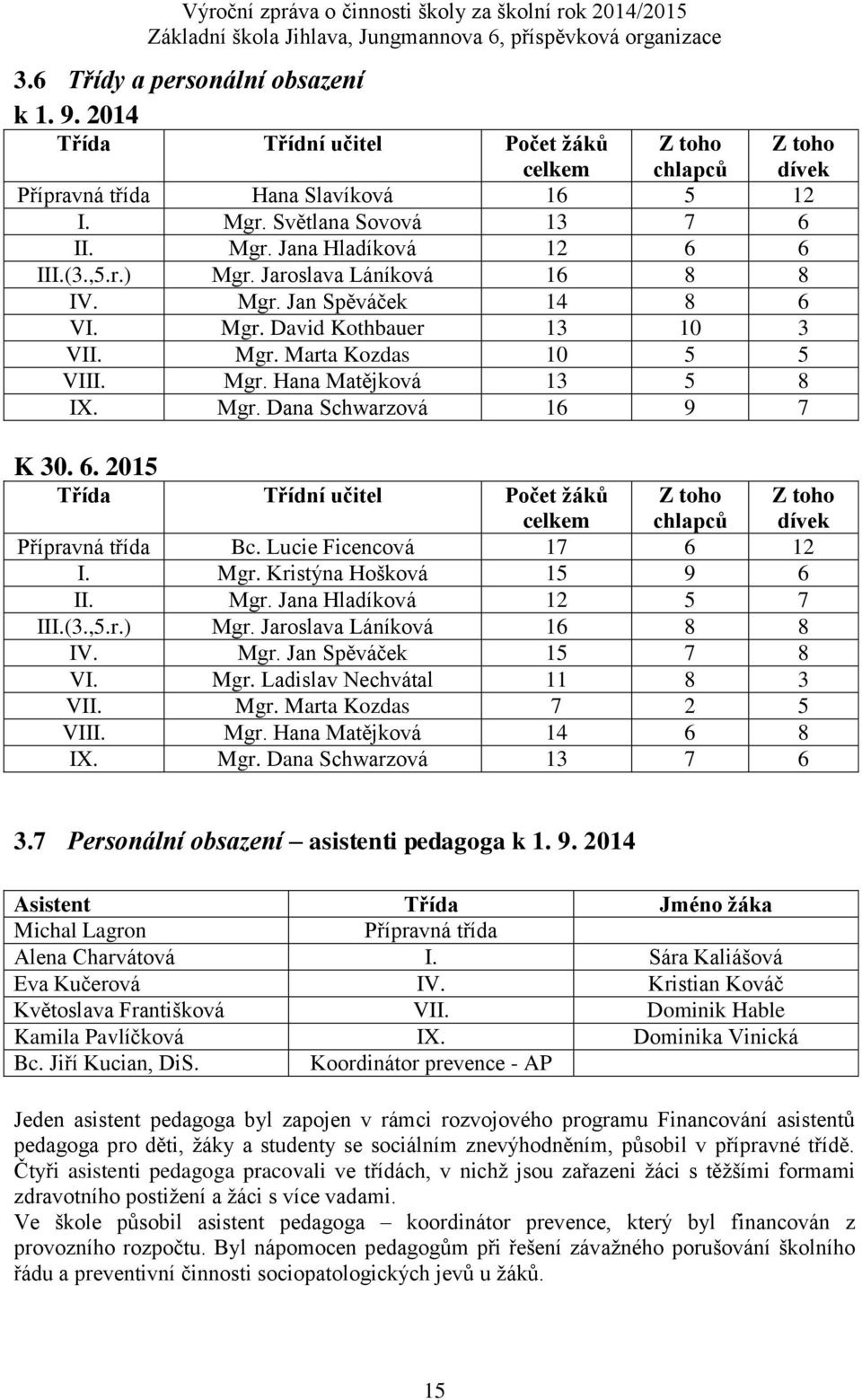 6. 2015 Třída Třídní učitel Počet žáků Z toho dívek Z toho celkem chlapců Přípravná třída Bc. Lucie Ficencová 17 6 12 I. Mgr. Kristýna Hošková 15 9 6 II. Mgr. Jana Hladíková 12 5 7 III.(3.,5.r.) Mgr.