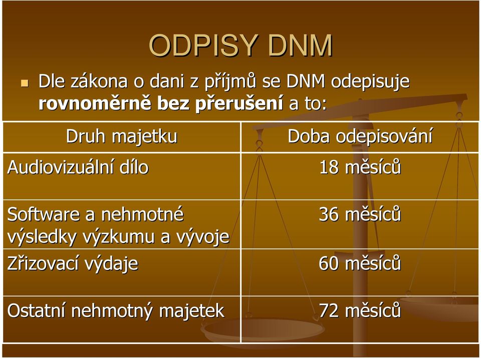 odepisování 18 měsícům Software a nehmotné výsledky výzkumu a vývoje