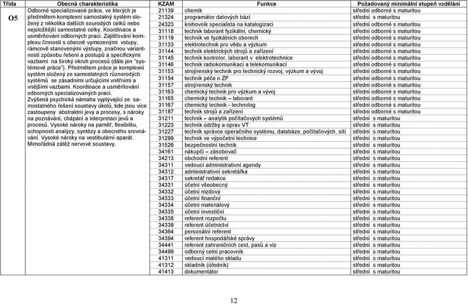 samostatné celky. Koordinace a 31118 technik laborant fyzikální, chemický střední odborné s maturitou usměrňování odborných prací.