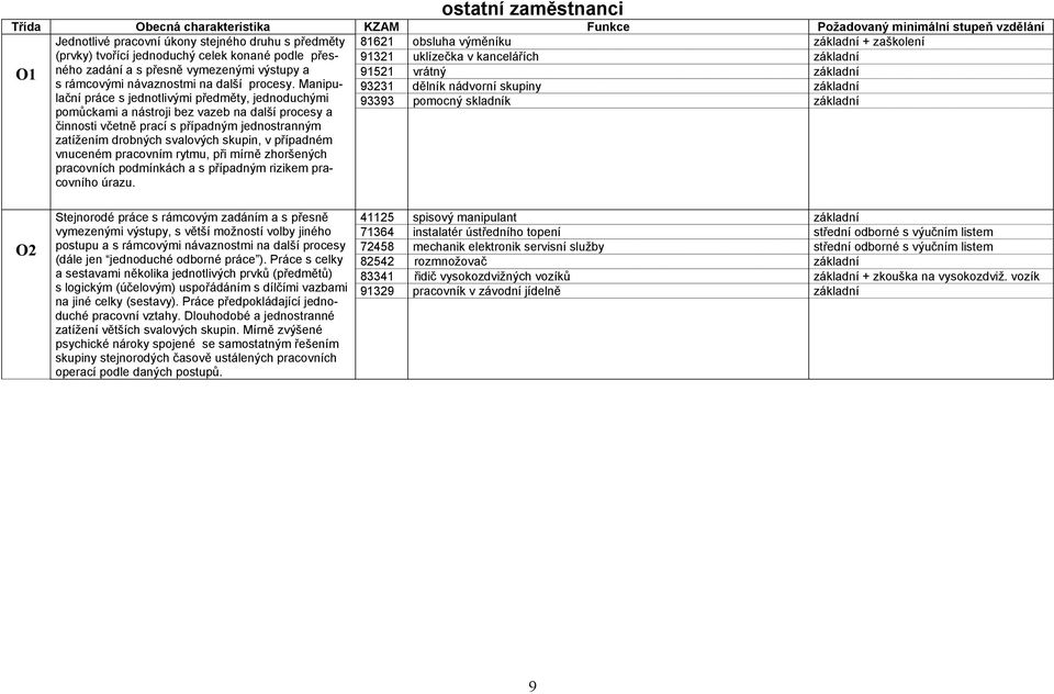 Manipulační práce s jednotlivými předměty, jednoduchými 93393 pomocný skladník základní 93231 dělník nádvorní skupiny základní pomůckami a nástroji bez vazeb na další procesy a činnosti včetně prací