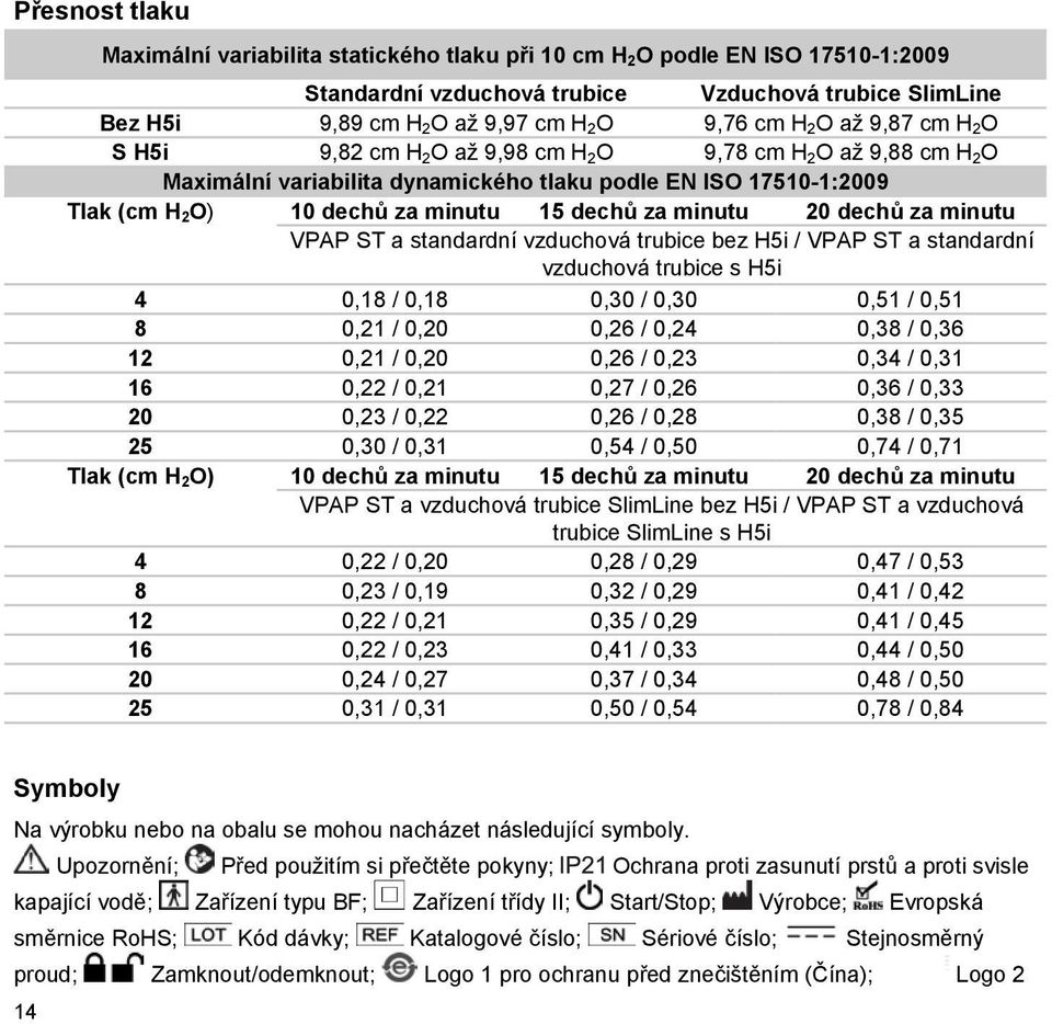 dechů za minutu 20 dechů za minutu VPAP ST a standardní vzduchová trubice bez H5i / VPAP ST a standardní vzduchová trubice s H5i 4 0,18 / 0,18 0,30 / 0,30 0,51 / 0,51 8 0,21 / 0,20 0,26 / 0,24 0,38 /