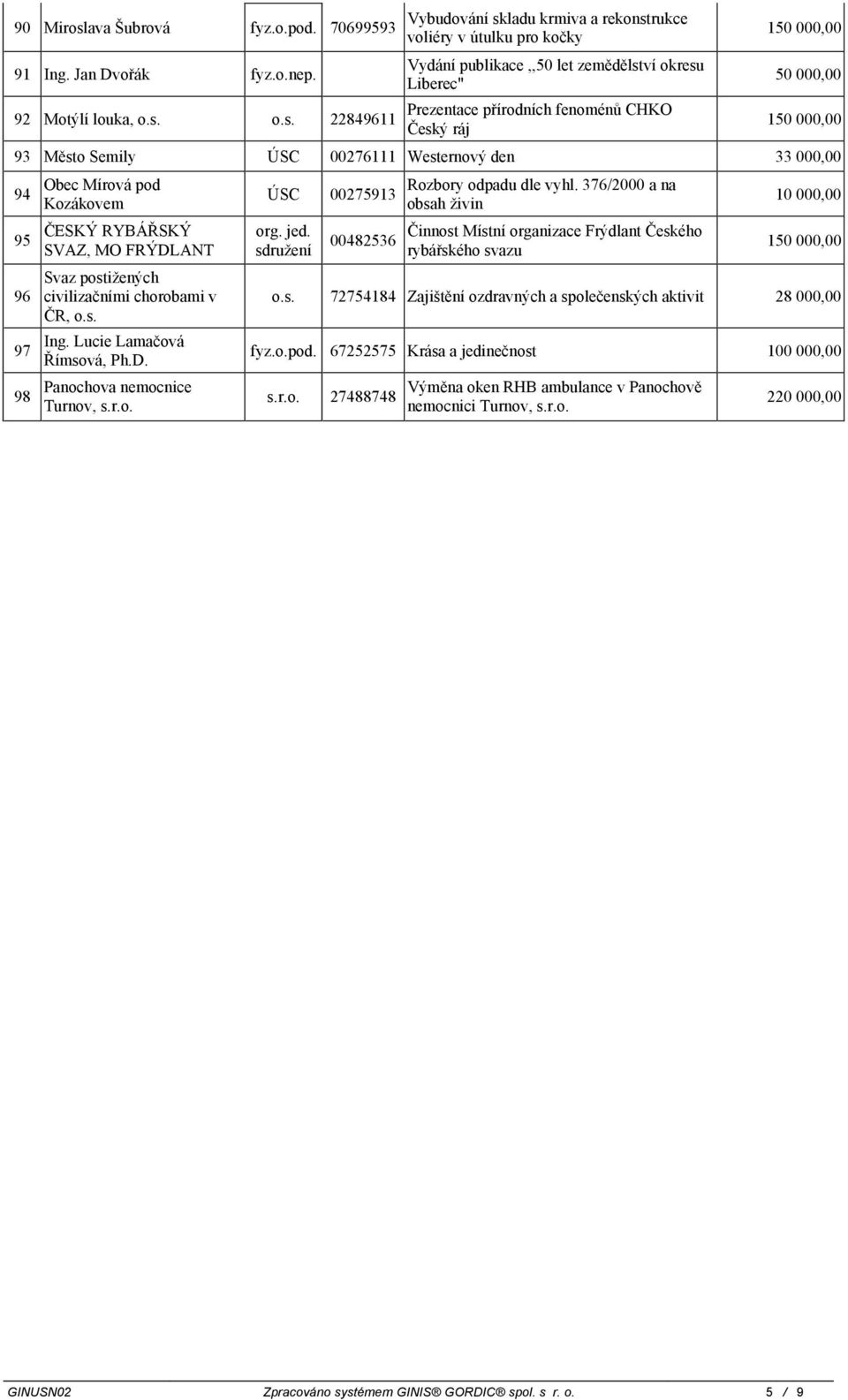 Město Semily ÚSC 00276111 Westernový den 33 000,00 94 95 96 97 98 Obec Mírová pod Kozákovem ČESKÝ RYBÁŘSKÝ SVAZ, MO FRÝDLANT Svaz postižených civilizačními chorobami v ČR, Ing.