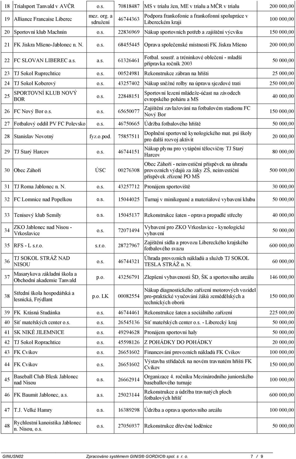 kup sportovních potřeb a zajištění výcviku 1 21 FK Jiskra Mšeno-Jablonec n. N. 68455445 Oprava společenské místnosti FK Jiskra Mšeno 200 000,00 22 FC SLOVAN LIBEREC a.s. a.s. 61326461 Fotbal. soustř.