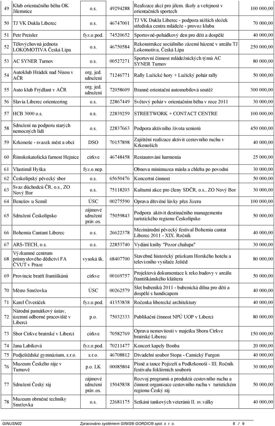 ora nižších složek střediska centra mládeže - provoz klubu 70 000,00 51 Petr Preisler fyz.o.pod.