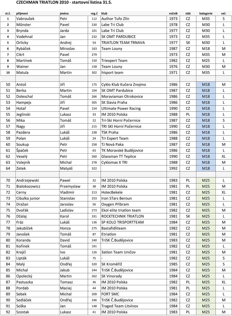 Orlicky Andrej 54 TRIATLON TEAM TRNAVA 1977 SK M30 L 6 Rybáček Miroslav 163 Team Louny 1987 CZ M18 M 7 Cikrt Pavel 279 1973 CZ M35 M 8 Martínek Tomáš 150 Triexpert Team 1982 CZ M25 L 9 Wainer Jan 158