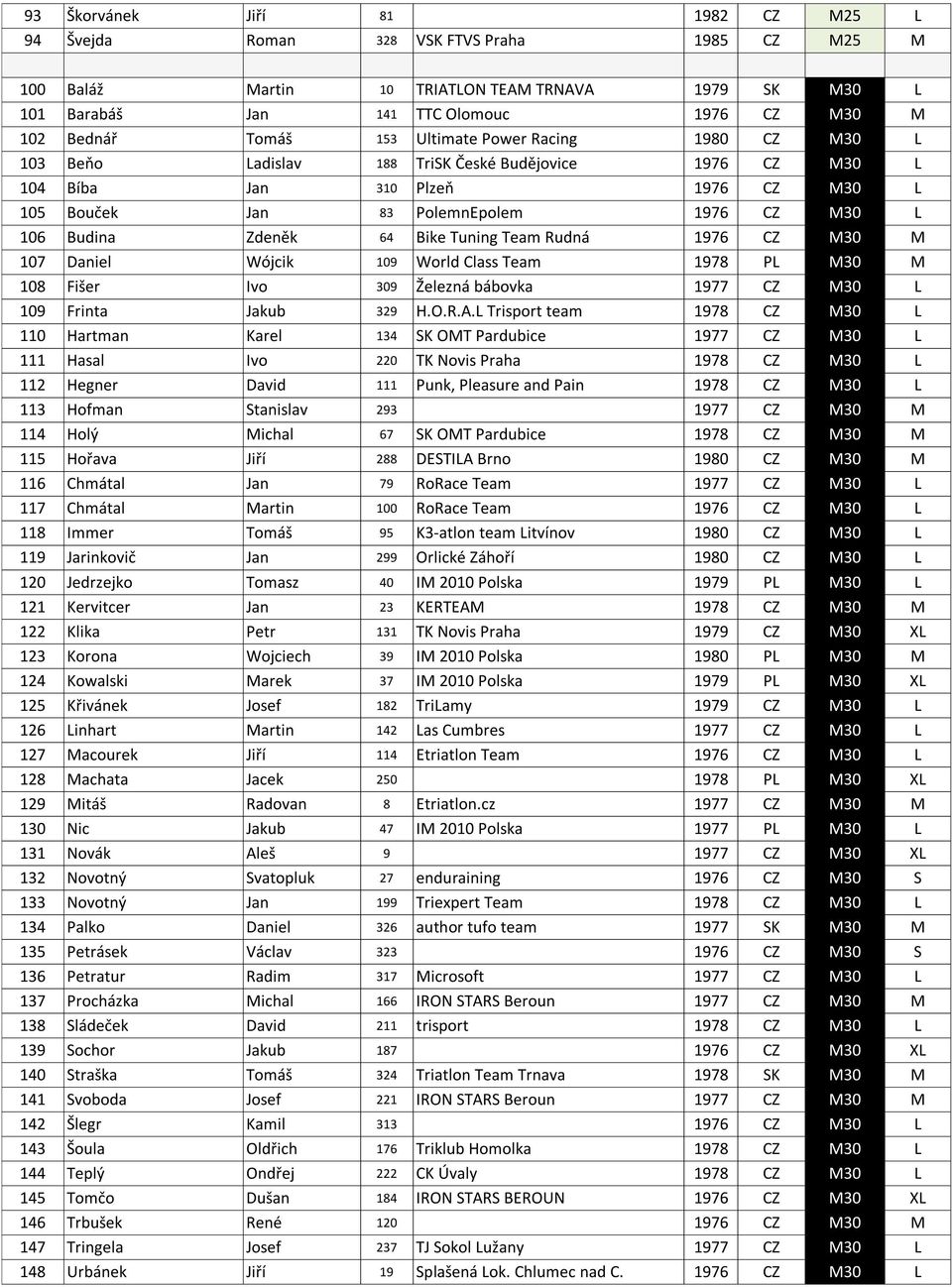 Zdeněk 64 Bike Tuning Team Rudná 1976 CZ M30 M 107 Daniel Wójcik 109 World Class Team 1978 PL M30 M 108 Fišer Ivo 309 Železná bábovka 1977 CZ M30 L 109 Frinta Jakub 329 H.O.R.A.