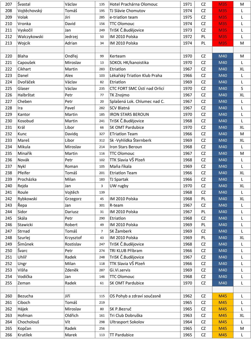 Budějovice 1973 CZ M35 L 212 Walczykowski Jedrzej 50 IM 2010 Polska 1972 PL M35 L 213 Wojcik Adrian 34 IM 2010 Polska 1974 PL M35 M 220 Blaha Ondřej 99 Kerteam 1970 CZ M40 M 221 Capoušek Miroslav 13