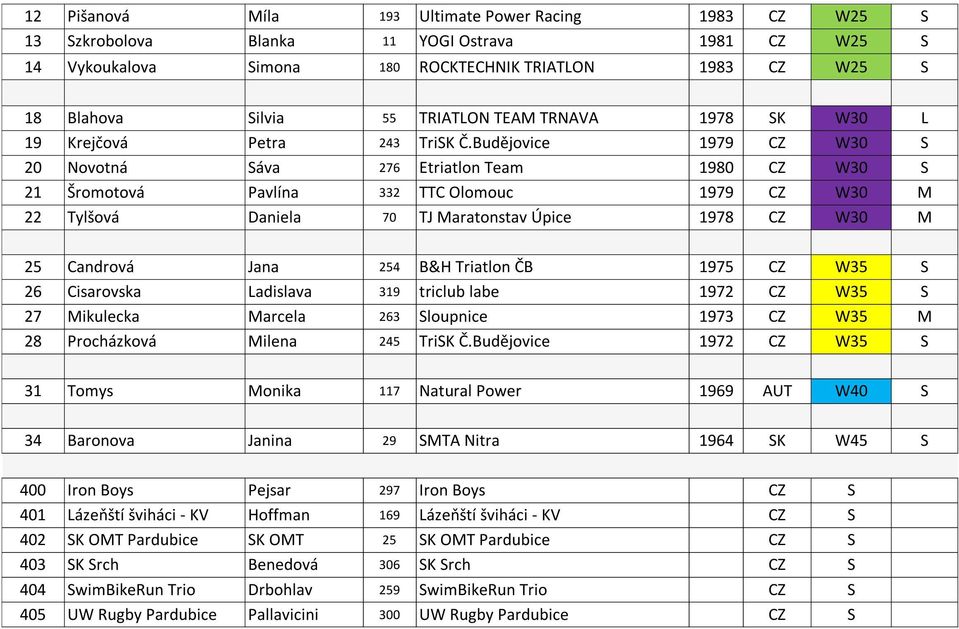 Budějovice 1979 CZ W30 S 20 Novotná Sáva 276 Etriatlon Team 1980 CZ W30 S 21 Šromotová Pavlína 332 TTC Olomouc 1979 CZ W30 M 22 Tylšová Daniela 70 TJ Maratonstav Úpice 1978 CZ W30 M 25 Candrová Jana