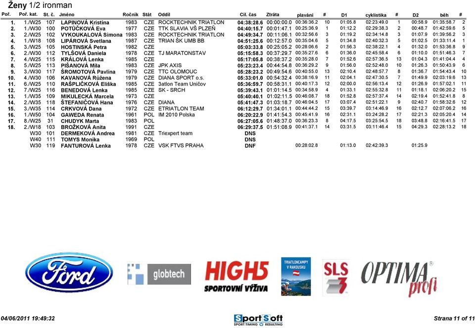 9 01:39:56.2 3 4. 1./W18 108 LIPÁROVÁ Svetlana 1987 CZE TRIAN ŠK UMB BB 04:51:25.6 00:12:57.0 00:35:04.6 5 01:34.8 02:40:32.3 5 01:02.5 01:33:11.4 1 5. 3./W25 105 HOSTINSKÁ Petra 1982 CZE 05:03:33.