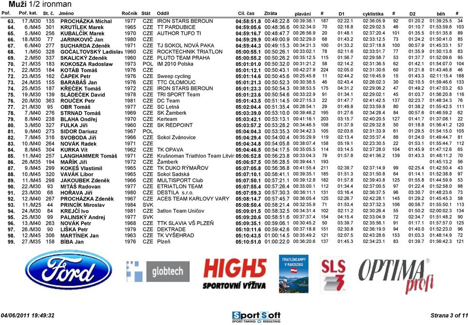 5 01:51:35.8 89 66. 18./M30 77 JARINKOVIČ Jan 1980 CZE 04:59:29.9 00:49:00.9 00:32:29.0 68 01:43.2 02:33:12.5 73 01:24.2 01:50:41.0 85 67. 6./M40 277 SUCHARDA Zdeněk 1971 CZE TJ SOKOL NOVÁ PAKA 04:59:44.