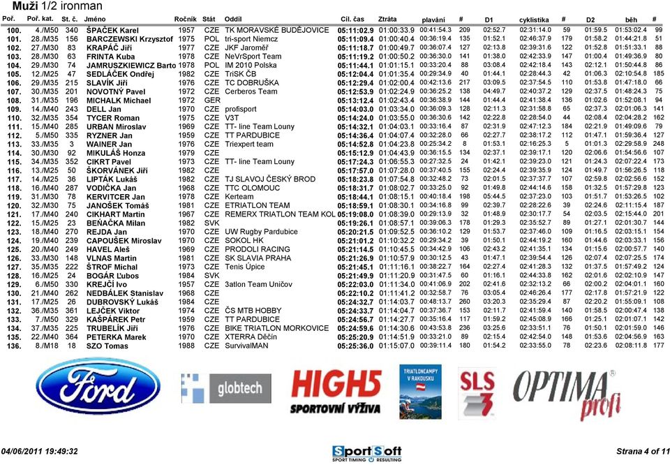 7 01:00:49.7 00:36:07.4 127 02:13.8 02:39:31.6 122 01:52.8 01:51:33.1 88 103. 28./M30 63 FRINTA Kuba 1978 CZE NeVrSport Team 05:11:19.2 01:00:50.2 00:36:30.0 141 01:38.0 02:42:33.9 147 01:00.