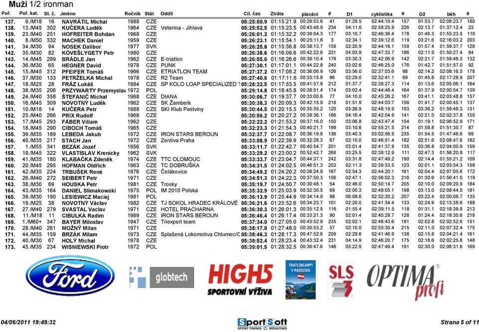 /M50 332 MACHEK Daniel 1959 CZE 05:26:23.1 01:15:54.1 00:25:11.6 3 02:34.1 02:39:12.6 119 03:21.6 02:16:03.2 203 141. 34./M30 94 NOSEK Dalibor 1977 SVK 05:26:25.8 01:15:56.8 00:38:13.7 159 02:20.