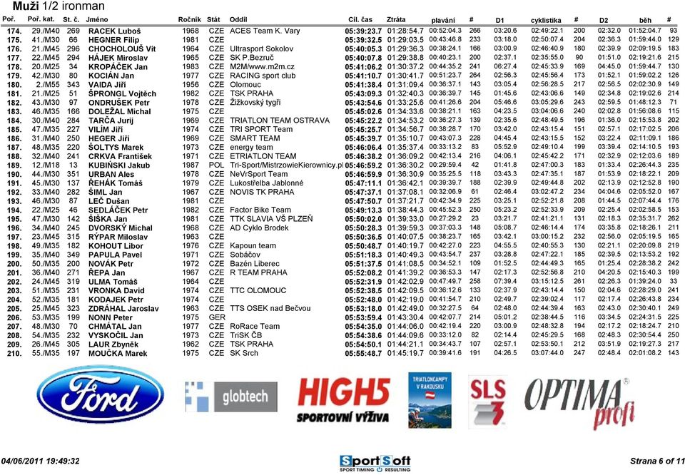 5 183 177. 22./M45 294 HÁJEK Miroslav 1965 CZE SK P.Bezruč 05:40:07.8 01:29:38.8 00:40:23.1 200 02:37.1 02:35:55.0 90 01:51.0 02:19:21.6 215 178. 20./M25 34 KROPÁČEK Jan 1983 CZE M2M/www.m2m.