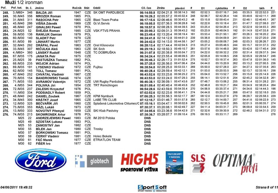 1 267 251. 45./M40 286 VIŠŇA Zdeněk 1969 CZE Gi.Vi.Servis 06:18:05.5 02:07:36.5 00:36:28.8 140 02:22.6 03:10:18.4 251 01:47.7 02:27:08.0 237 252. 46./M40 247 GINALSKI Paweł 1970 POL 06:18:57.