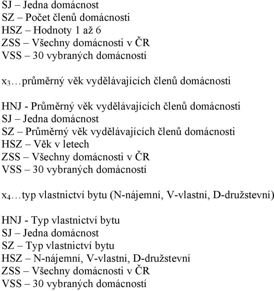 domácnosti HSZ Věk v letech ZSS Všechny domácnosti v ČR VSS 30 vybraných domácností x 4 typ vlastnictví bytu (N-nájemní, V-vlastní, D-družstevní)