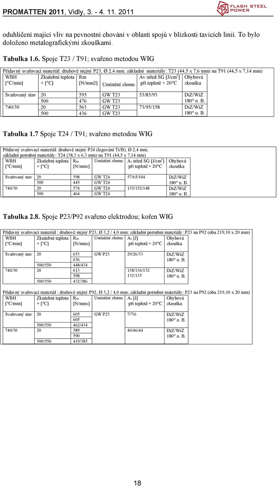 [J/cm 2 ] při teplotě + 20 C Ohybová zkouška Svařovaný stav 20 595 GW T23 53/85/93 DiZ/WiZ 500 476 GW T23 740/30 20 563 GW T23 73/95/158 DiZ/WiZ 500 436 GW T23 Tabulka 1.