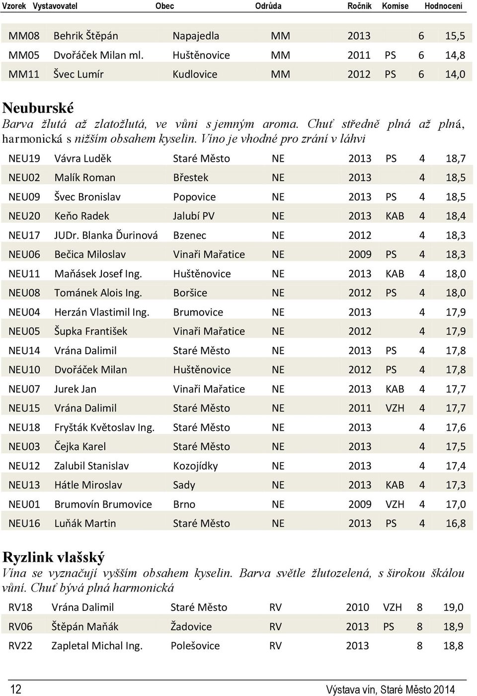 Víno je vhodné pro zrání v láhvi NEU19 Vávra Luděk Staré Město NE 2013 PS 4 18,7 NEU02 Malík Roman Břestek NE 2013 4 18,5 NEU09 Švec Bronislav Popovice NE 2013 PS 4 18,5 NEU20 Keňo Radek Jalubí PV NE