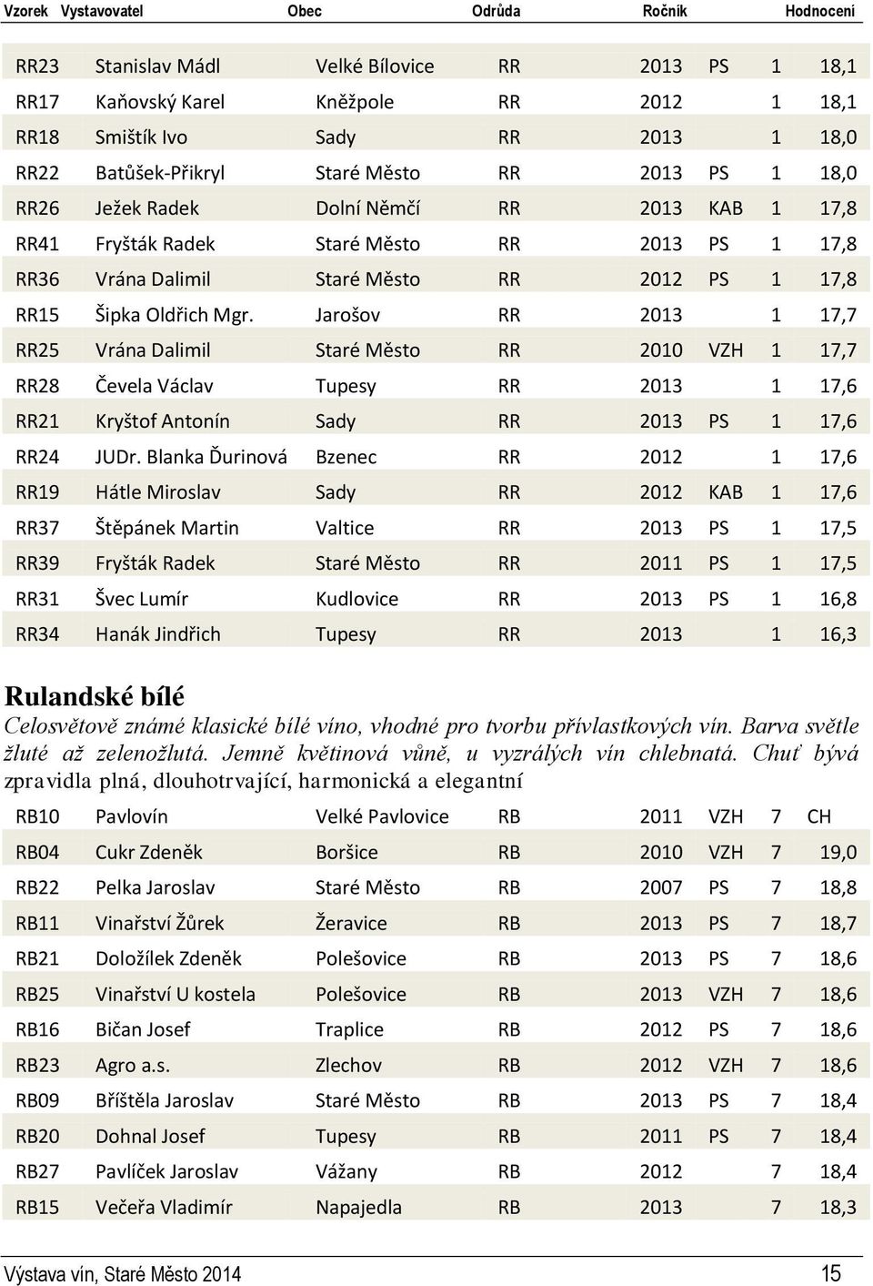 Šipka Oldřich Mgr. Jarošov RR 2013 1 17,7 RR25 Vrána Dalimil Staré Město RR 2010 VZH 1 17,7 RR28 Čevela Václav Tupesy RR 2013 1 17,6 RR21 Kryštof Antonín Sady RR 2013 PS 1 17,6 RR24 JUDr.