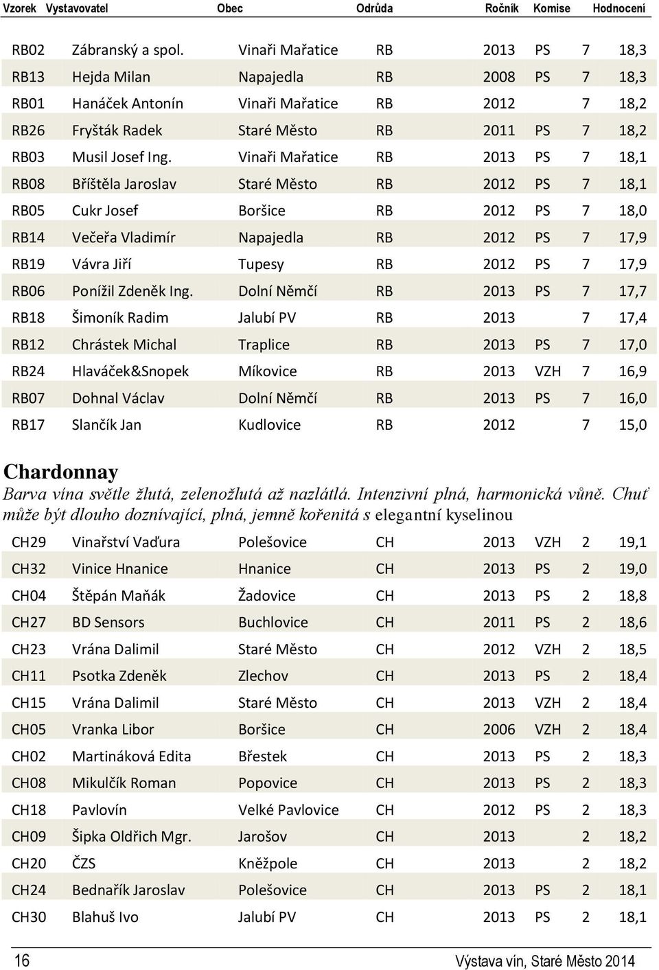 Ing. Vinaři Mařatice RB 2013 PS 7 18,1 RB08 Bříštěla Jaroslav Staré Město RB 2012 PS 7 18,1 RB05 Cukr Josef Boršice RB 2012 PS 7 18,0 RB14 Večeřa Vladimír Napajedla RB 2012 PS 7 17,9 RB19 Vávra Jiří