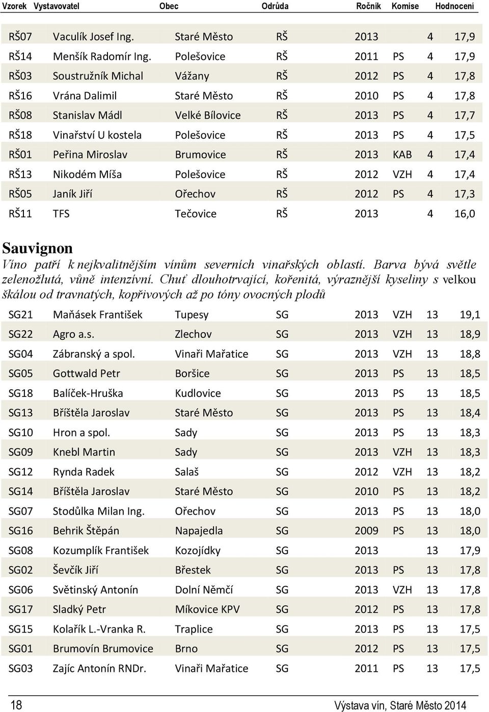 kostela Polešovice RŠ 2013 PS 4 17,5 RŠ01 Peřina Miroslav Brumovice RŠ 2013 KAB 4 17,4 RŠ13 Nikodém Míša Polešovice RŠ 2012 VZH 4 17,4 RŠ05 Janík Jiří Ořechov RŠ 2012 PS 4 17,3 RŠ11 TFS Tečovice RŠ