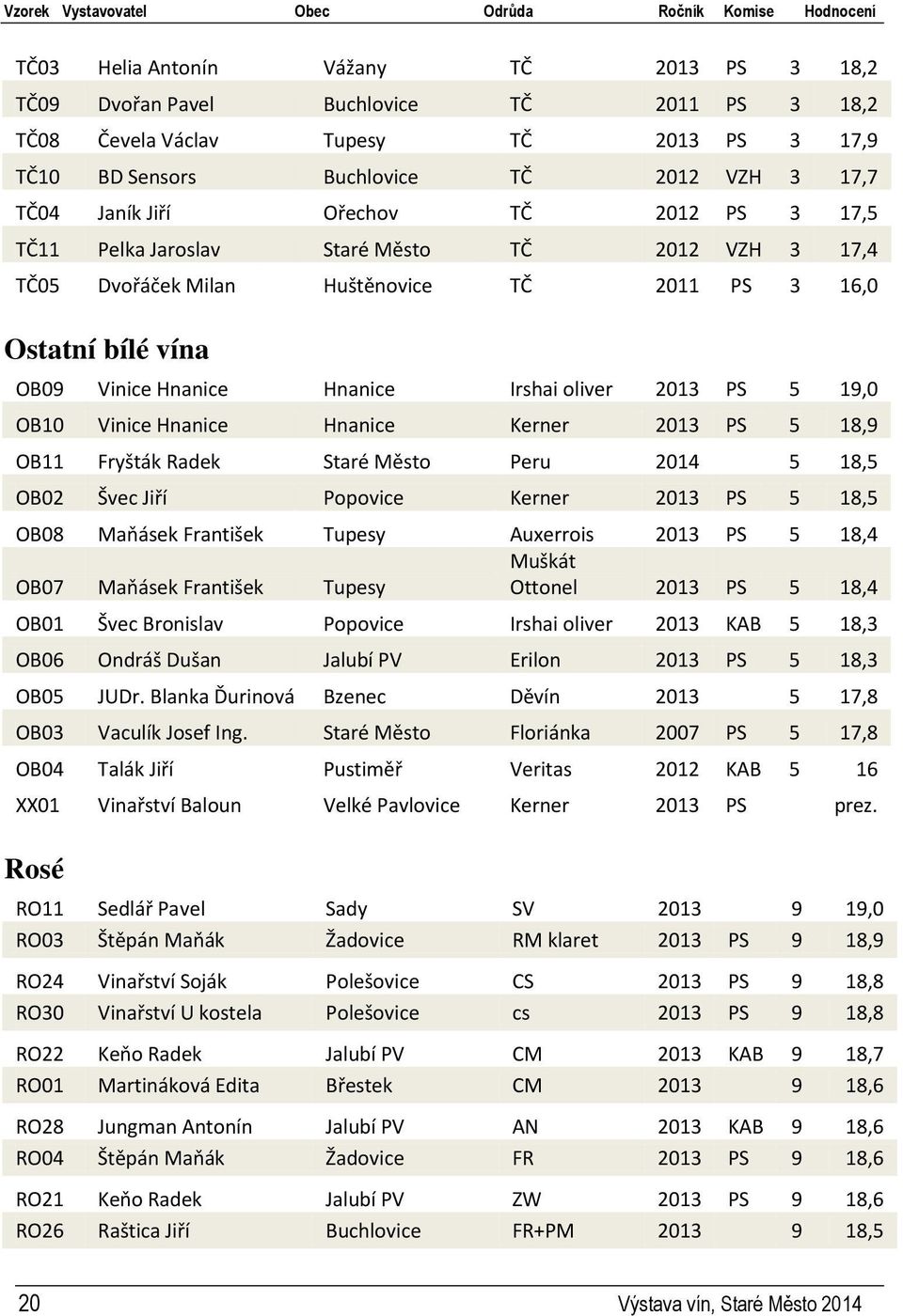 OB09 Vinice Hnanice Hnanice Irshai oliver 2013 PS 5 19,0 OB10 Vinice Hnanice Hnanice Kerner 2013 PS 5 18,9 OB11 Fryšták Radek Staré Město Peru 2014 5 18,5 OB02 Švec Jiří Popovice Kerner 2013 PS 5