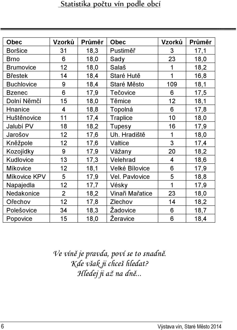 17,9 Jarošov 12 17,6 Uh.