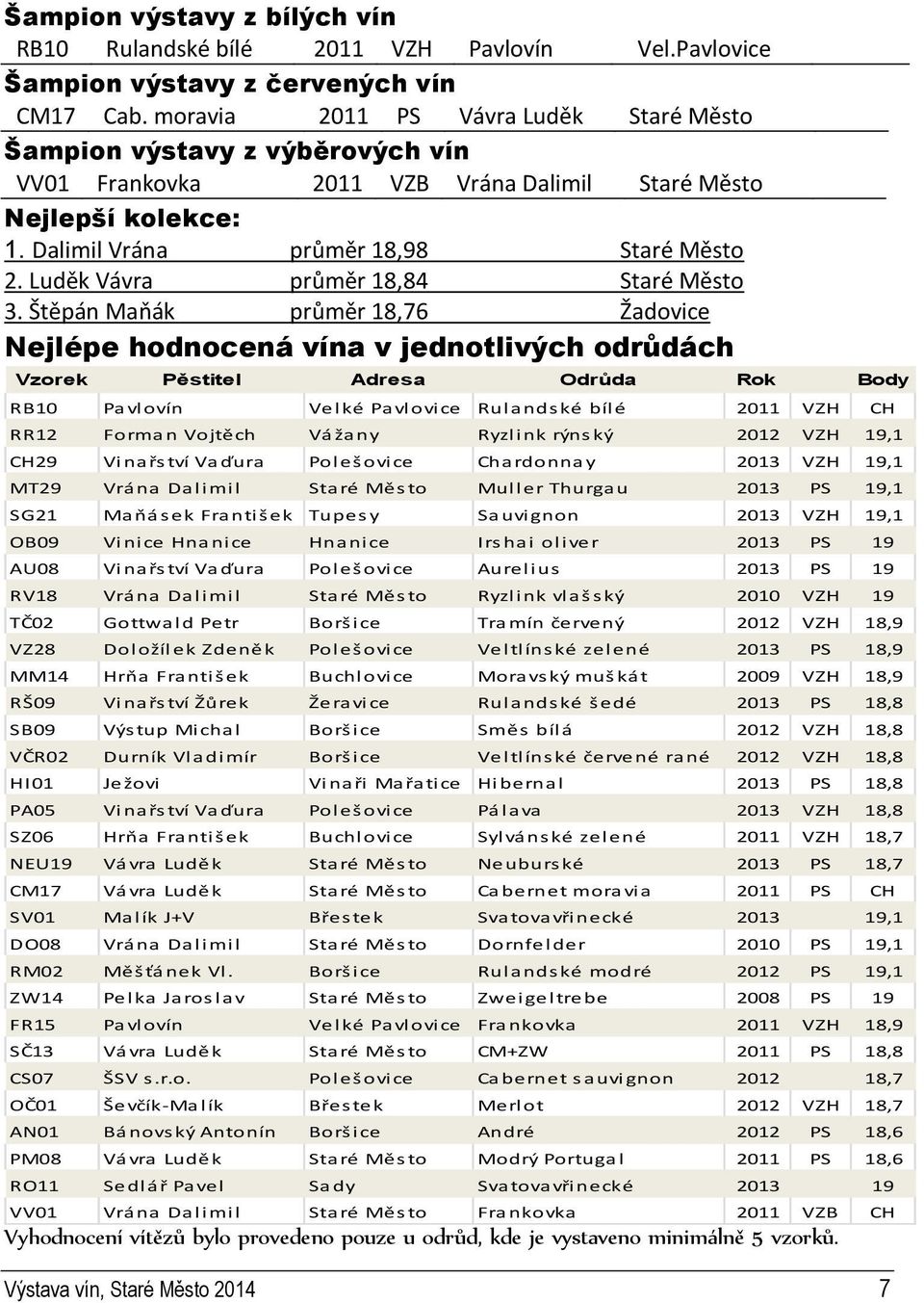 Luděk Vávra průměr 18,84 Staré Město 3.