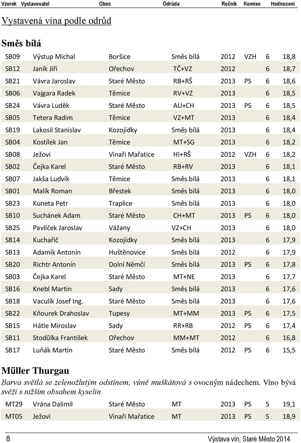 Stanislav Kozojídky Směs bílá 2013 6 18,4 SB04 Kostílek Jan Těmice MT+SG 2013 6 18,2 SB08 Ježovi Vinaři Mařatice HI+RŠ 2012 VZH 6 18,2 SB02 Čejka Karel Staré Město RB+RV 2013 6 18,1 SB07 Jakša Ludvík