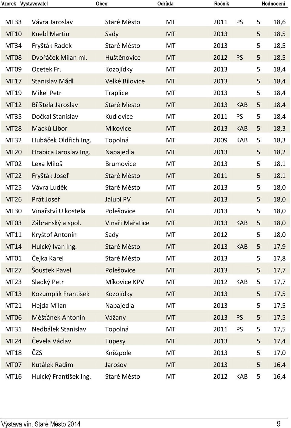 Kozojídky MT 2013 5 18,4 MT17 Stanislav Mádl Velké Bílovice MT 2013 5 18,4 MT19 Mikel Petr Traplice MT 2013 5 18,4 MT12 Bříštěla Jaroslav Staré Město MT 2013 KAB 5 18,4 MT35 Dočkal Stanislav