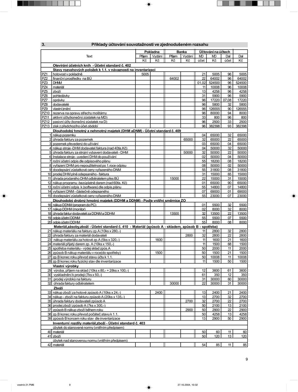 1. v návaznosti na inventarizaci PZ1 hotovost v pokladnì 5005 21 5005 96 5005 PZ2 finanèní prostøedky na BÚ 64002 22 64002 96 64002 PZ3 DHNM 01,02 524500 96 524500 PZ4 materiál 11 10008 96 10008 PZ5