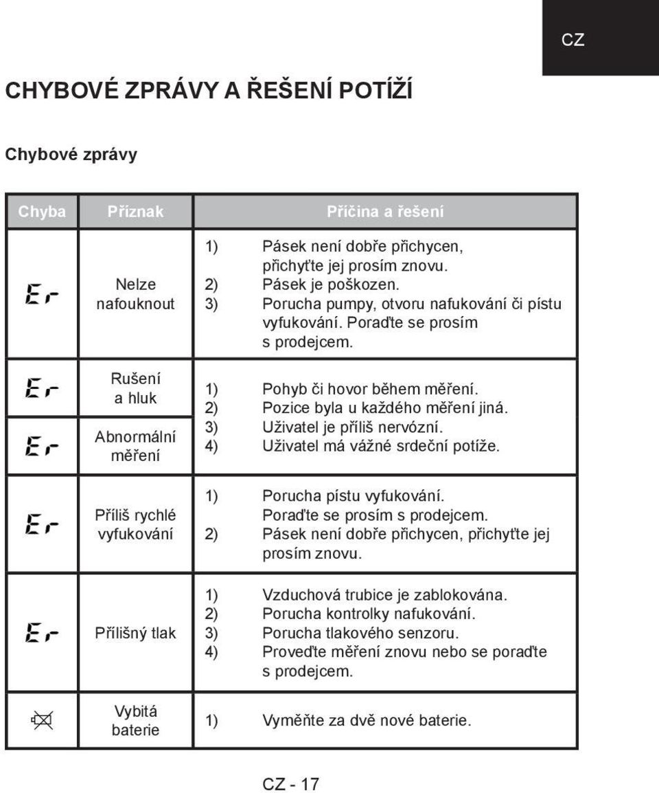 2) Pozice byla u každého měření jiná. 3) Uživatel je příliš nervózní. 4) Uživatel má vážné srdeční potíže. 1) Porucha pístu vyfukování. Poraďte se prosím s prodejcem.