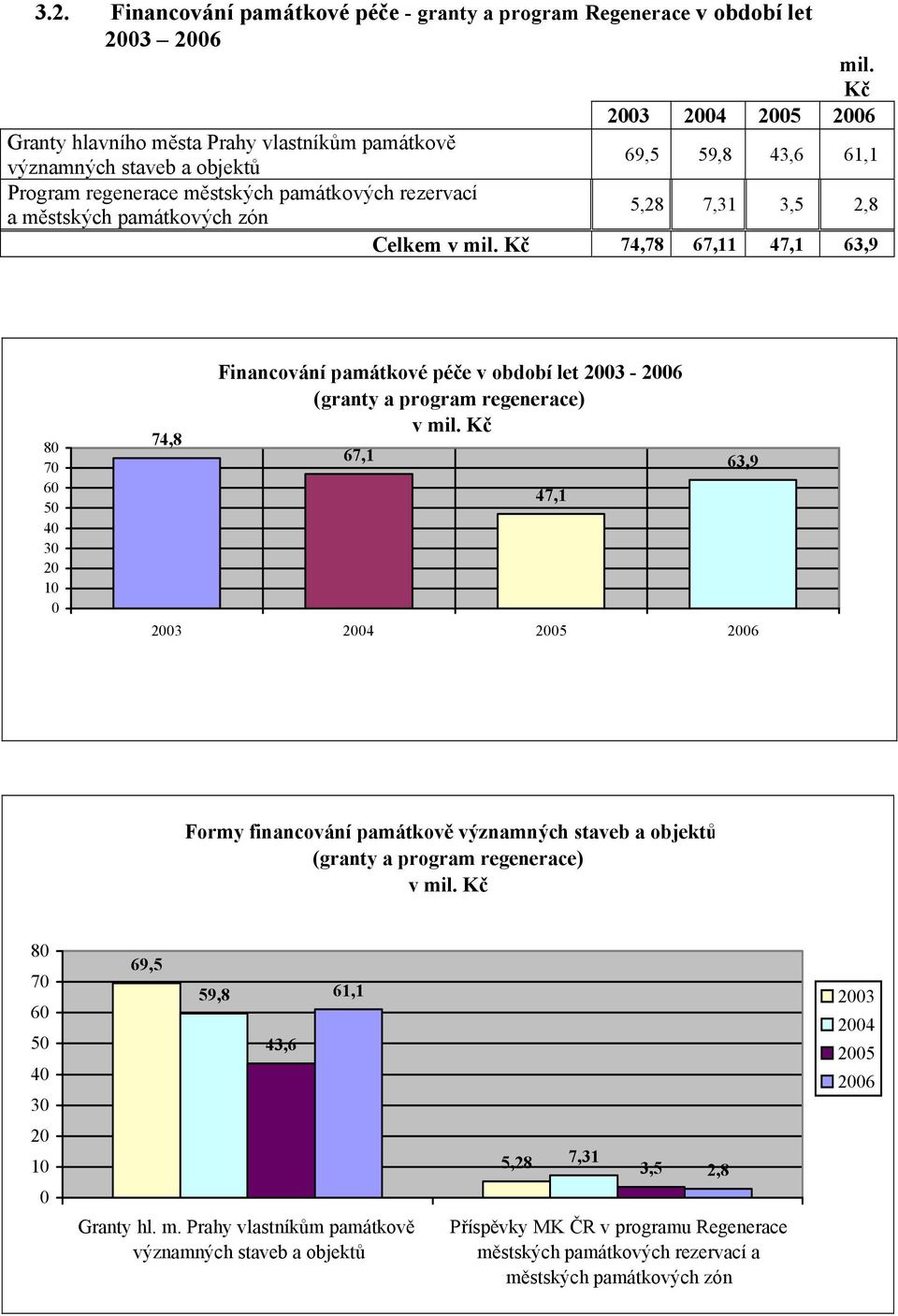 5,28 7,31 3,5 2,8 Celkem v mil. Kč 74,78 67,11 47,1 63,9 80 70 60 50 40 30 20 10 0 74,8 Financování památkové péče v období let 2003-2006 (granty a program regenerace) v mil.