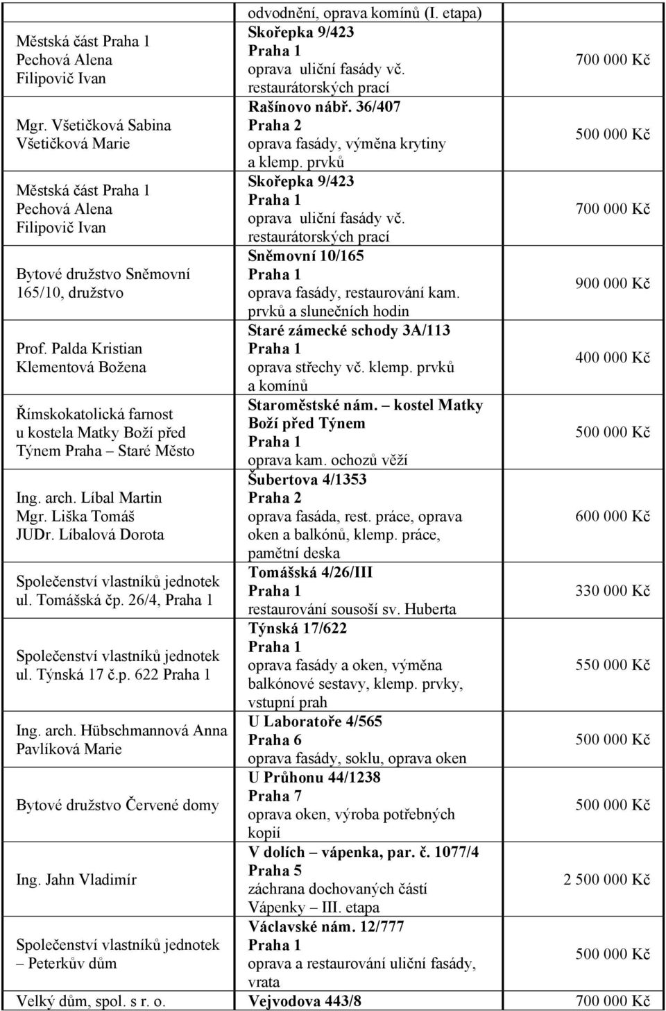 Filipovič Ivan restaurátorských prací Sněmovní 10/165 Bytové družstvo Sněmovní 165/10, družstvo oprava fasády, restaurování kam. 900 000 Kč prvků a slunečních hodin Staré zámecké schody 3A/113 Prof.