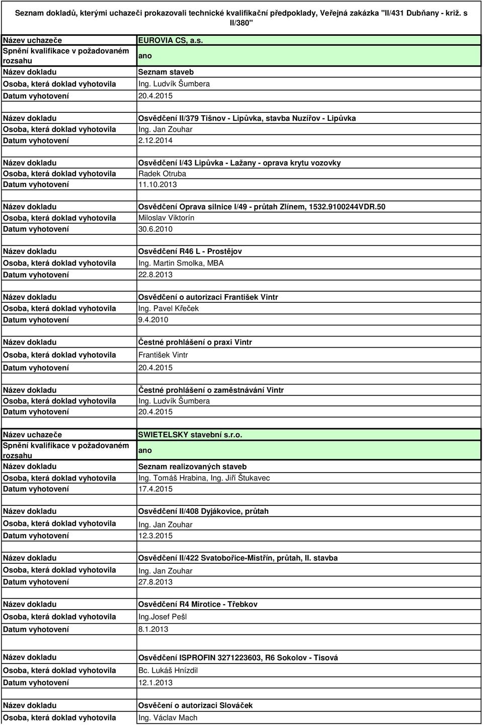 2013 Osvědčení Oprava silnice I/49 - průtah Zlínem, 1532.9100244VDR.50 Miloslav Viktorín 30.6.2010 22.8.2013 9.4.2010 Osvědčení R46 L - Prostějov Ing.