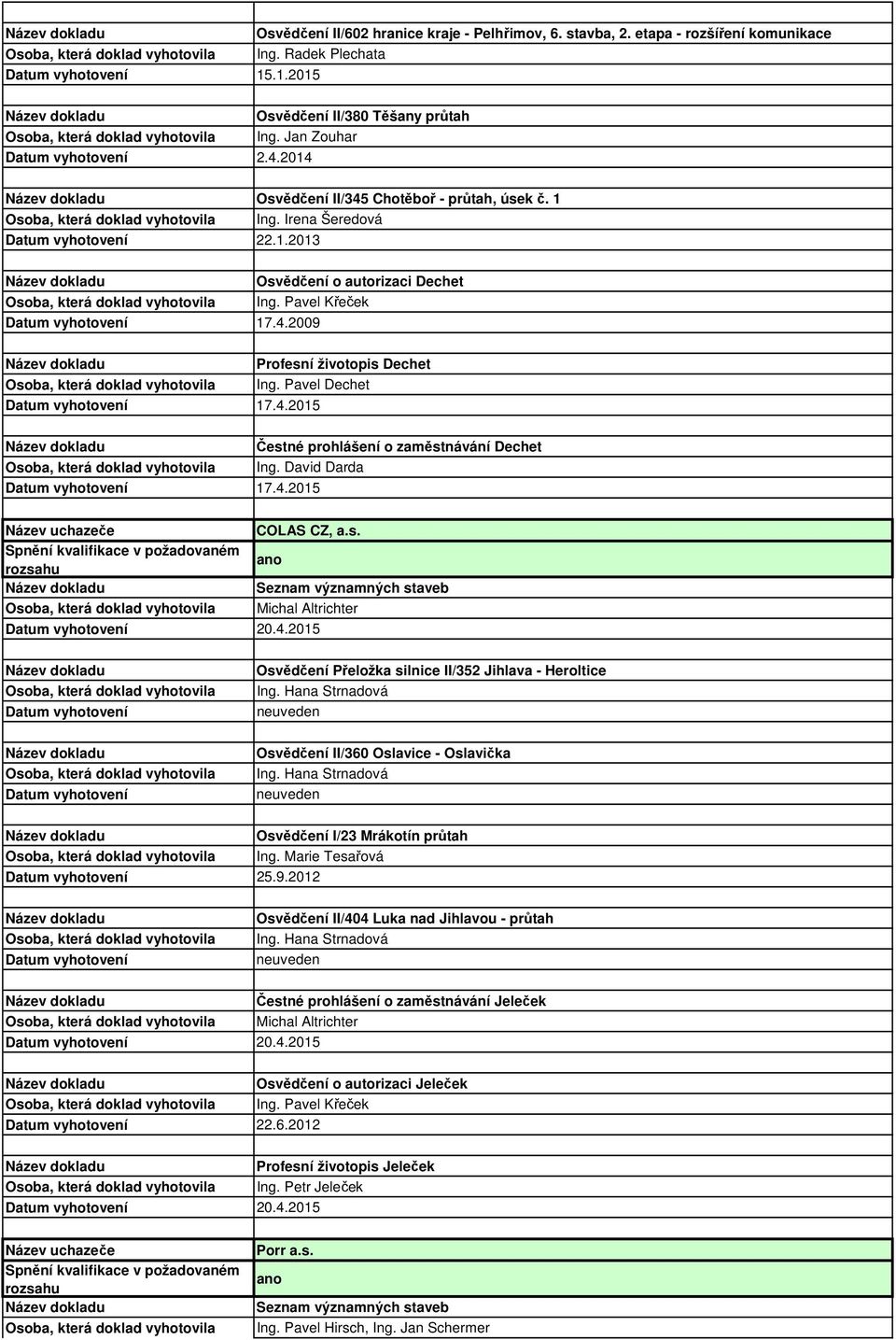 Pavel Dechet Čestné prohlášení o zaměstnávání Dechet Ing. David Darda COLAS CZ, a.s. Seznam významných staveb Michal Altrichter Osvědčení Přeložka silnice II/352 Jihlava - Heroltice Osvědčení II/360 Oslavice - Oslavička Osvědčení I/23 Mrákotín průtah Ing.