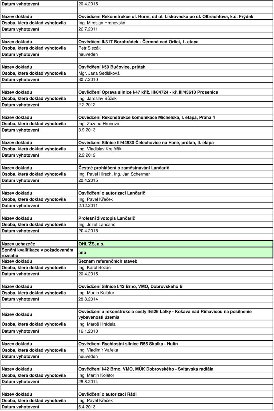 etapa, Praha 4 Ing. Zuzana Hronová 3.9.2013 Osvědčení Silnice III/44930 Čelechovice na Hané, průtah, II. etapa Ing. Vladislav Krejčiřík 2.2.2012 Čestné prohlášení o zaměstnávání Lančarič Ing.