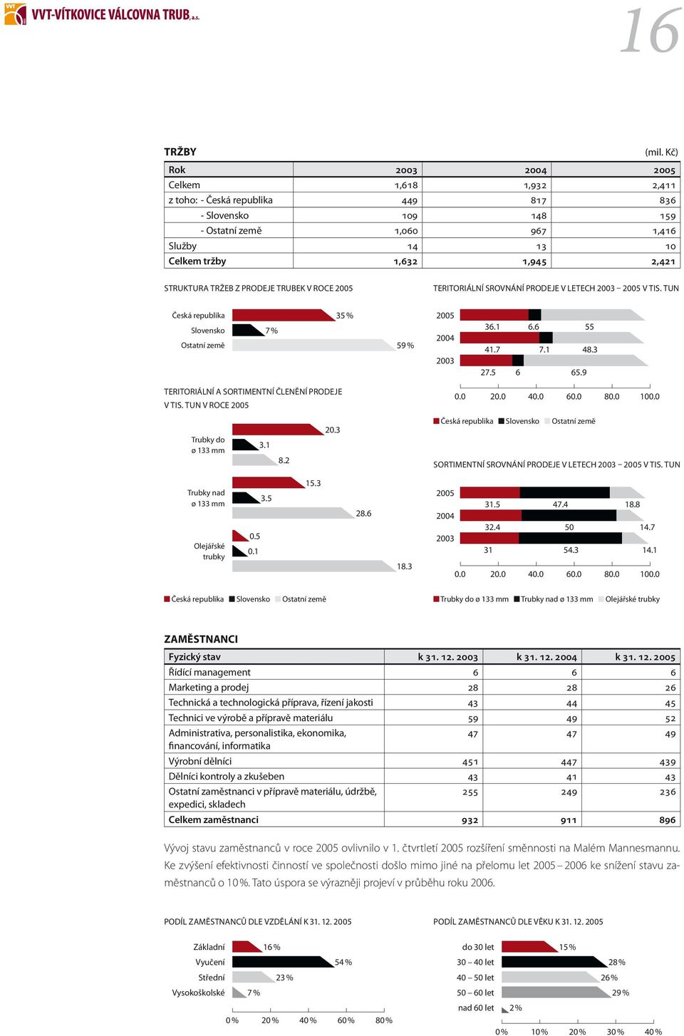 TRŽEB Z PRODEJE TRUBEK V ROCE 2005 TERITORIÁLNÍ SROVNÁNÍ PRODEJE V LETECH 2003 2005 V TIS. TUN Česká republika Slovensko Ostatní země 7 % 35 % 59 % 2005 2004 2003 36.1 6.6 55 41.7 7.1 48.3 27.5 6 65.