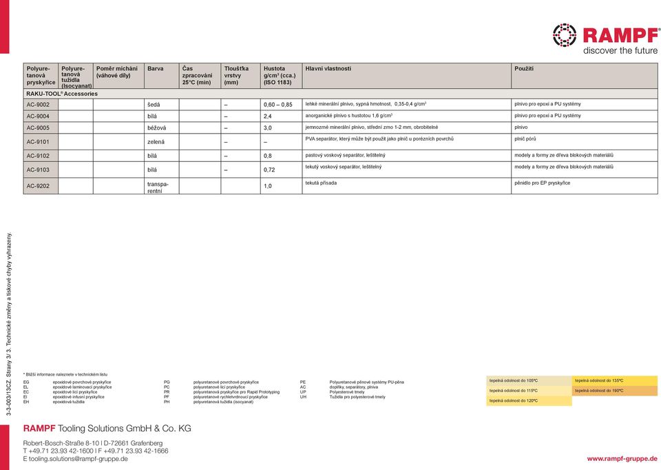 AC-9102 bílá 0,8 pastový voskový separátor, leštitelný modely a formy ze dřeva blokových materiálů AC-9103 bílá 0,72 AC-9202 transparentní 1,0 tekutý voskový separátor, leštitelný tekutá přísada