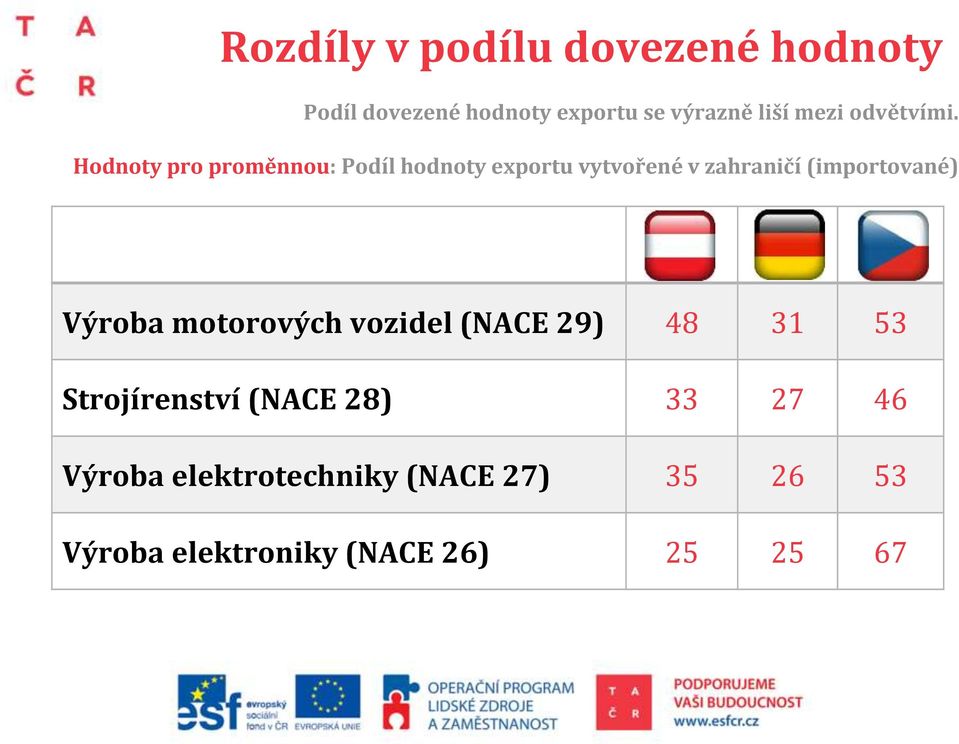 Hodnoty pro proměnnou: Podíl hodnoty exportu vytvořené v zahraničí (importované)